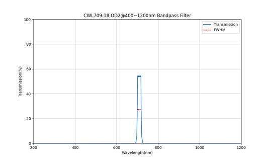709nm CWL, OD2@400~1200nm, FWHM=18nm, Bandpass Filter