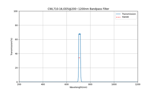 710nm CWL, OD5@200~1200nm, FWHM=16nm, Bandpass Filter