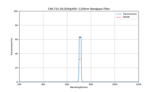 710nm CWL, OD4@400~1200nm, FWHM=18nm, Bandpass Filter