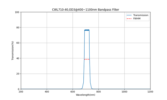 710nm CWL, OD3@400~1100nm, FWHM=40nm, Bandpass Filter