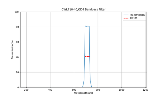 710nm CWL, OD4, FWHM=40nm, Bandpass Filter