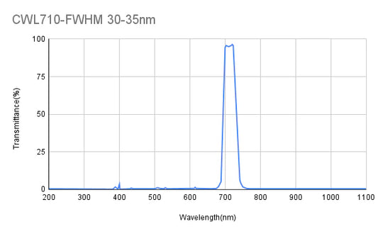 710nm CWL,OD2@200-1100nm,FWHM=30nm,Bandpass Filter