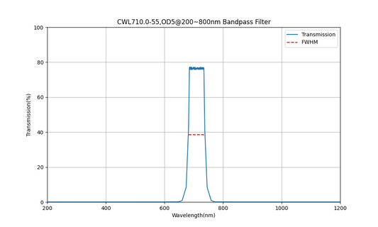 710nm CWL, OD5@200~800nm, FWHM=55nm, Bandpass Filter