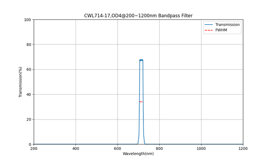 714nm CWL, OD4@200~1200nm, FWHM=17nm, Bandpass Filter