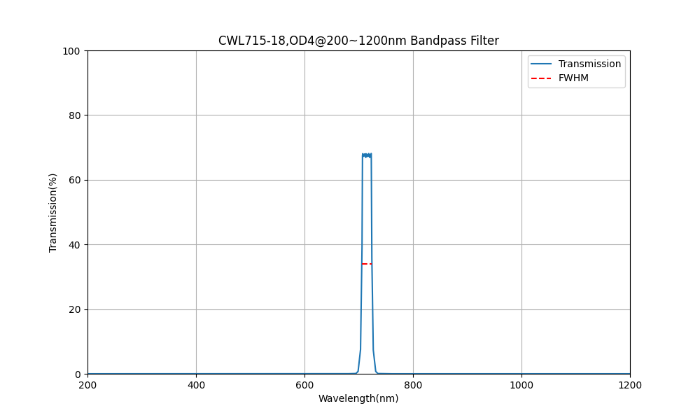 715nm CWL, OD4@200~1200nm, FWHM=18nm, Bandpass Filter