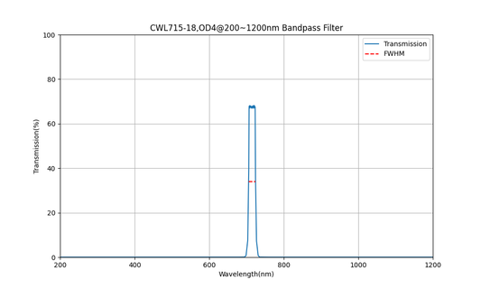 715nm CWL, OD4@200~1200nm, FWHM=18nm, Bandpass Filter