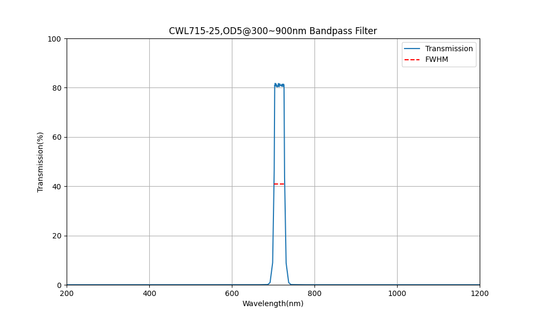 715 nm CWL, OD5@300~900 nm, FWHM=25 nm, Bandpassfilter