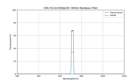716nm CWL, OD6@200~900nm, FWHM=20nm, Bandpass Filter