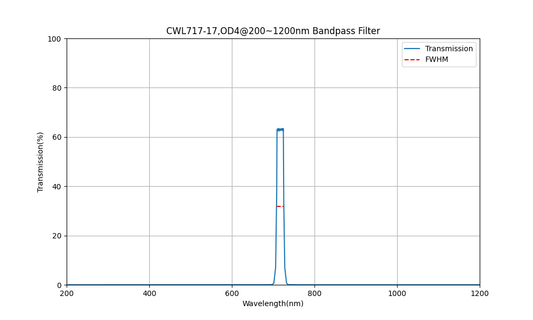 717nm CWL, OD4@200~1200nm, FWHM=17nm, Bandpass Filter