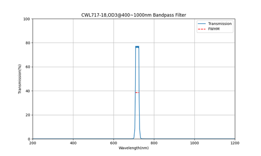717nm CWL, OD3@400~1000nm, FWHM=18nm, Bandpass Filter