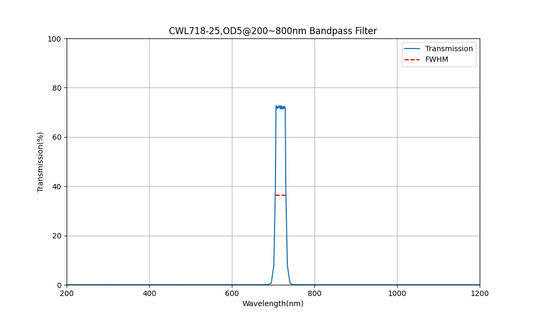 718nm CWL, OD5@200~800nm, FWHM=25nm, Bandpass Filter