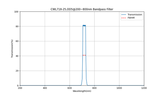 718nm CWL, OD5@200~800nm, FWHM=25nm, Bandpass Filter