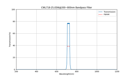 718nm CWL, OD6@200~800nm, FWHM=25nm, Bandpass Filter