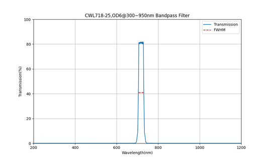 718nm CWL, OD6@300~950nm, FWHM=25nm, Bandpass Filter