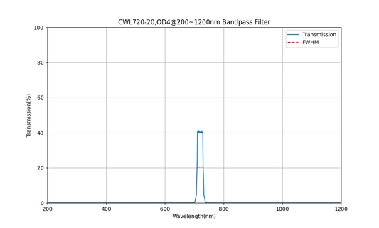 720nm CWL, OD4@200~1200nm, FWHM=20nm, Bandpass Filter