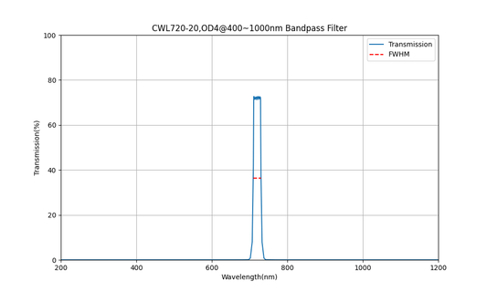 720nm CWL, OD4@400~1000nm, FWHM=20nm, Bandpass Filter