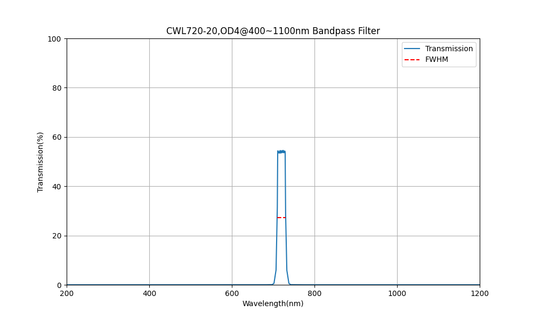 720nm CWL, OD4@400~1100nm, FWHM=20nm, Bandpass Filter