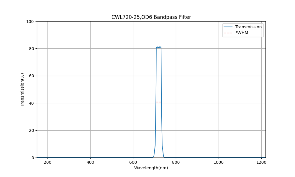 720nm CWL, OD6, FWHM=25nm, Bandpass Filter