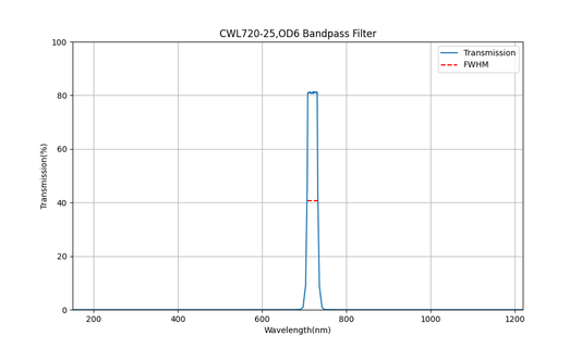 720 nm CWL, OD6, FWHM=25 nm, Bandpassfilter