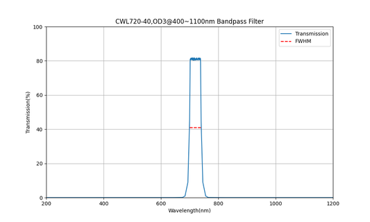 720nm CWL, OD3@400~1100nm, FWHM=40nm, Bandpass Filter