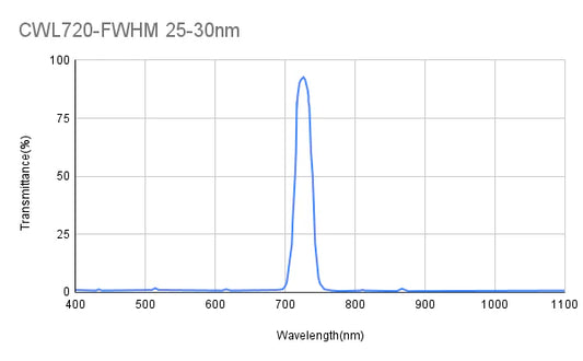720 nm CWL, OD2@200-1100 nm, FWHM = 25 nm, Bandpassfilter