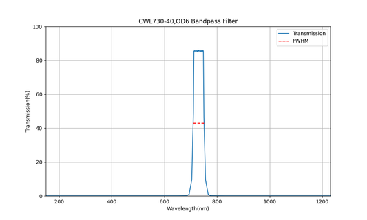 730 nm CWL, OD6, FWHM=40 nm, Bandpassfilter