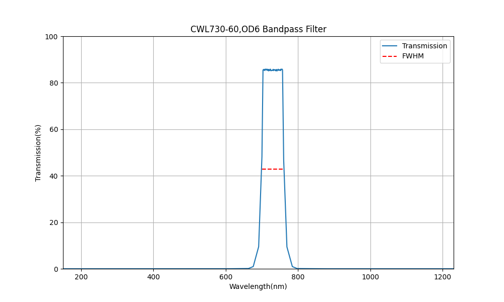 730nm CWL, OD6, FWHM=60nm, Bandpass Filter