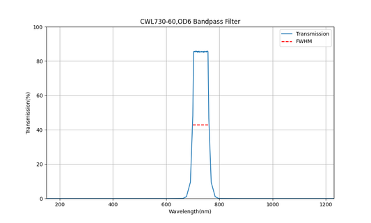 730 nm CWL, OD6, FWHM=60 nm, Bandpassfilter