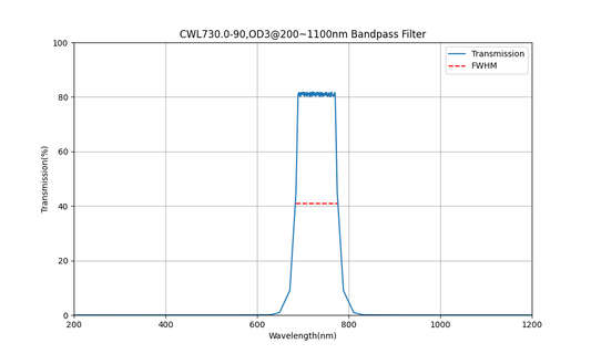 730 nm CWL, OD3@200~1100 nm, FWHM=90 nm, Bandpassfilter