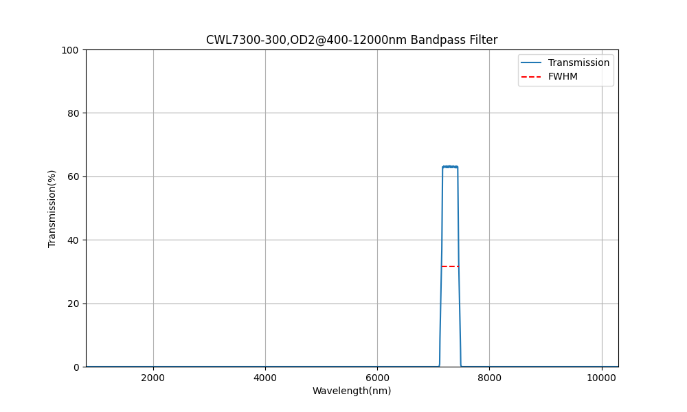 7300 nm CWL, OD2@400-12000 nm, FWHM=300 nm, Bandpassfilter
