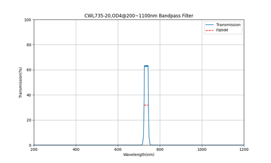 735nm CWL, OD4@200~1100nm, FWHM=20nm, Bandpass Filter