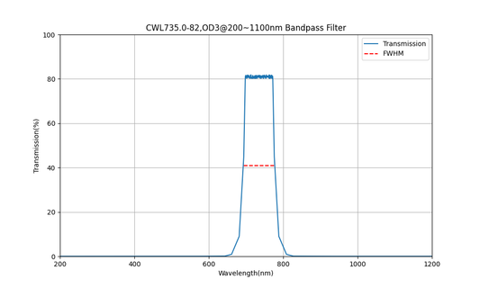 735 nm CWL, OD3@200~1100 nm, FWHM=82 nm, Bandpassfilter