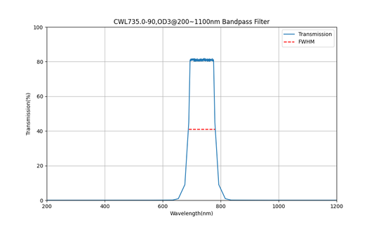 735 nm CWL, OD3@200~1100 nm, FWHM=90 nm, Bandpassfilter