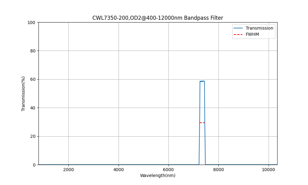 7350 nm CWL, OD2@400-12000 nm, FWHM=200 nm, Bandpassfilter