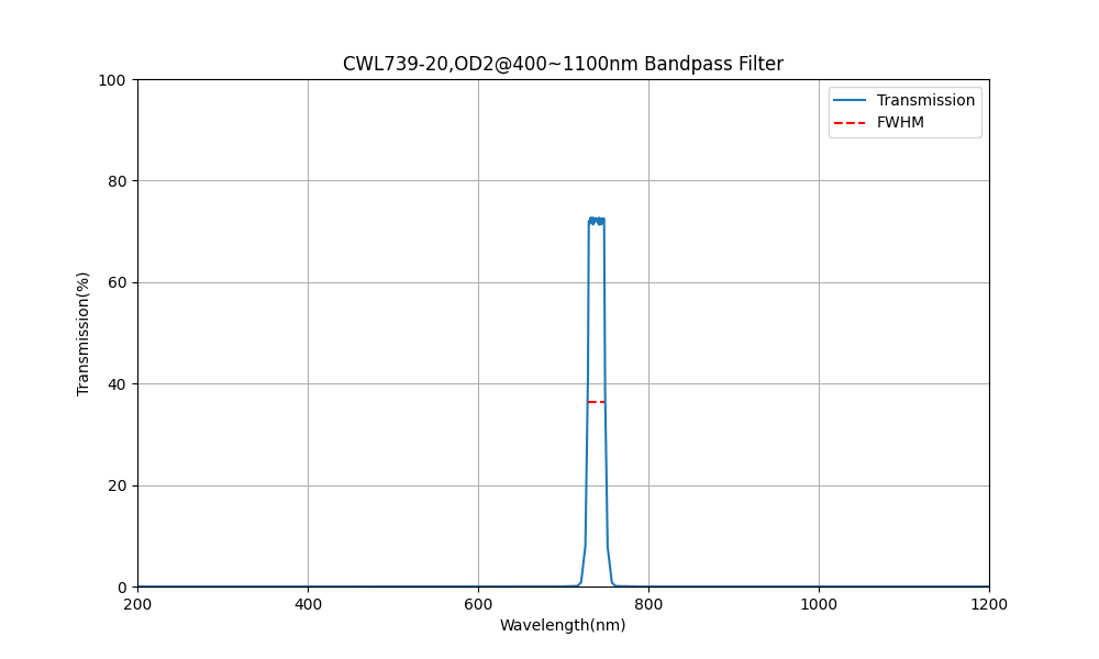 739nm CWL, OD2@400~1100nm, FWHM=20nm, Bandpass Filter