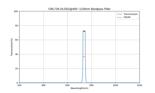 739nm CWL, OD2@400~1100nm, FWHM=20nm, Bandpass Filter