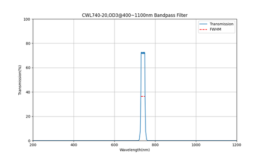 740nm CWL, OD3@400~1100nm, FWHM=20nm, Bandpass Filter
