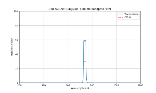 740nm CWL, OD4@200~1000nm, FWHM=20nm, Bandpass Filter