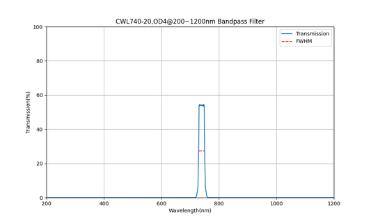 740nm CWL, OD4@200~1200nm, FWHM=20nm, Bandpass Filter