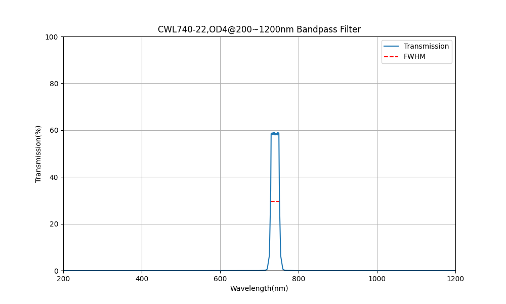 740nm CWL, OD4@200~1200nm, FWHM=22nm, Bandpass Filter