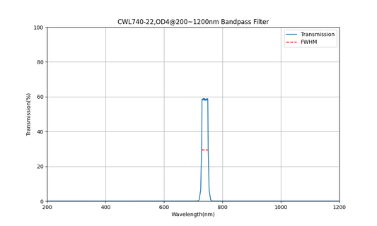 740 nm CWL, OD4@200~1200 nm, FWHM=22 nm, Bandpassfilter