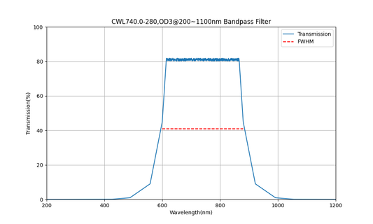 740nm CWL, OD3@200~1100nm, FWHM=280nm, Bandpass Filter