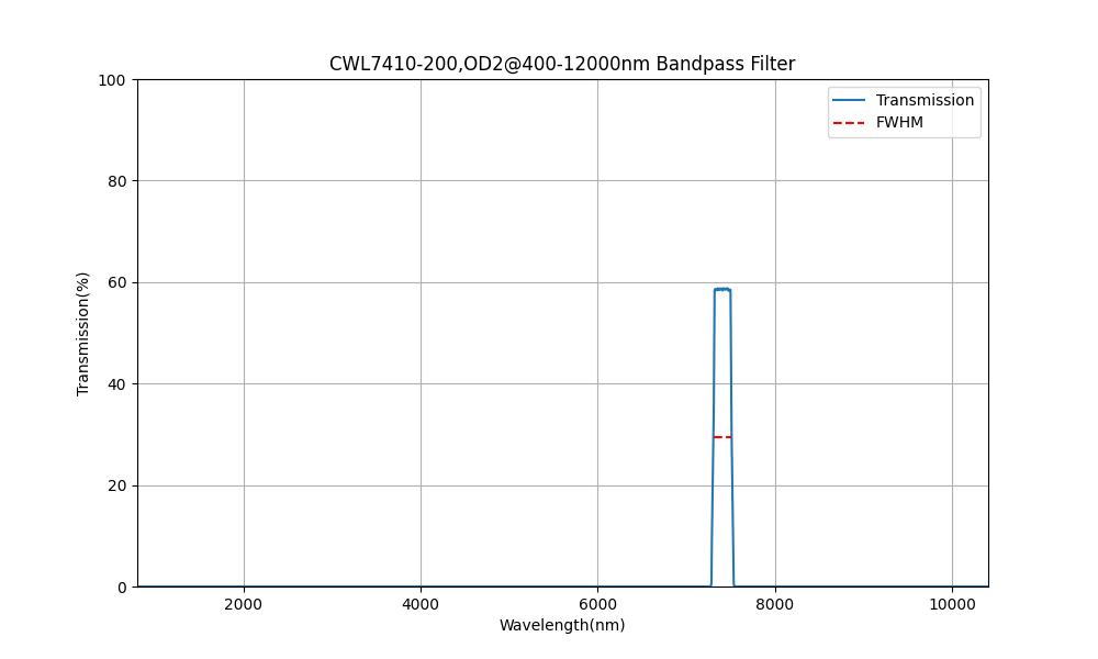 BP7410-200 (7410nm CWL, OD2@400-12000nm, FWHM=200nm) Bandpass Filter