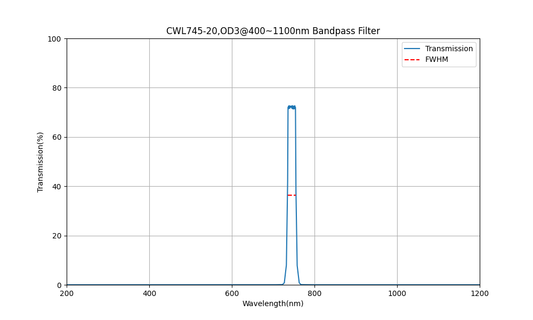 745nm CWL, OD3@400~1100nm, FWHM=20nm, Bandpass Filter