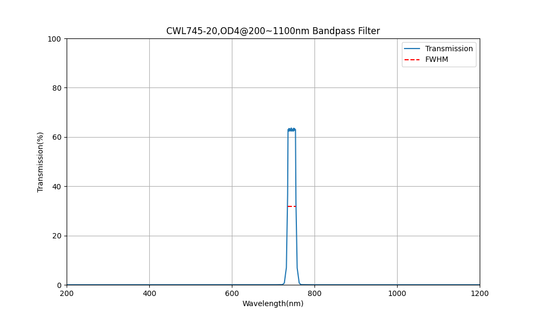 745nm CWL, OD4@200~1100nm, FWHM=20nm, Bandpass Filter