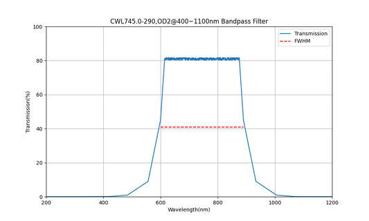 745nm CWL, OD2@400~1100nm, FWHM=290nm, Bandpass Filter