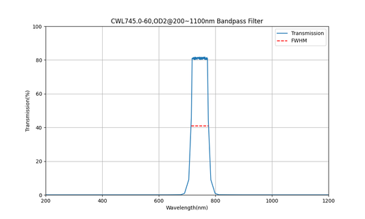 745nm CWL, OD2@200~1100nm, FWHM=60nm, Bandpass Filter