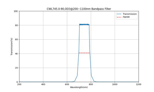 745nm CWL, OD3@200~1100nm, FWHM=90nm, Bandpass Filter