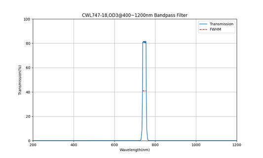 747nm CWL, OD3@400~1200nm, FWHM=18nm, Bandpass Filter
