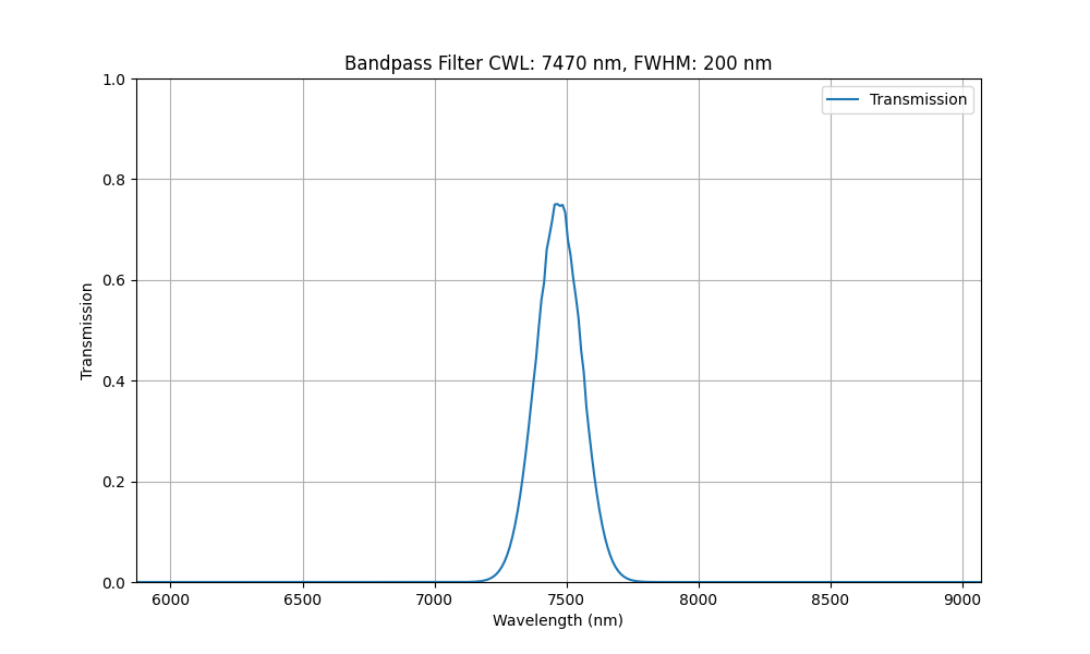 Infrared Bandpass Filter (CWL>2750nm)